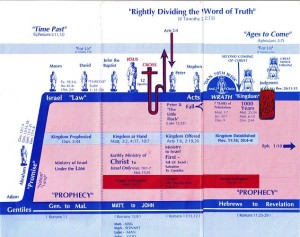 Dispensational Chart | Clear Springs Bible Church